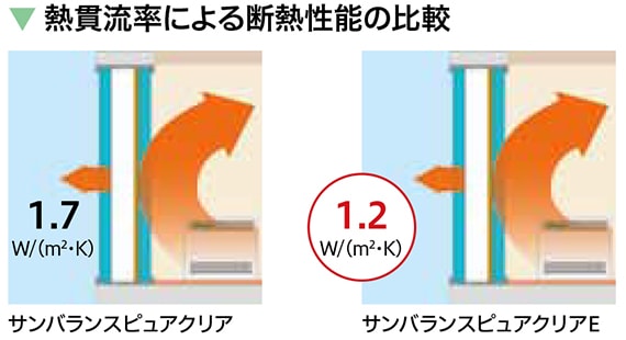 熱貫流率による断熱性能の比較