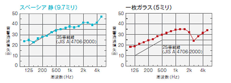 比較グラフ