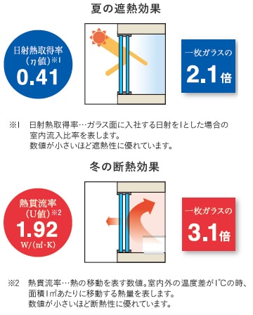 ペアスマートの遮熱・断熱効果